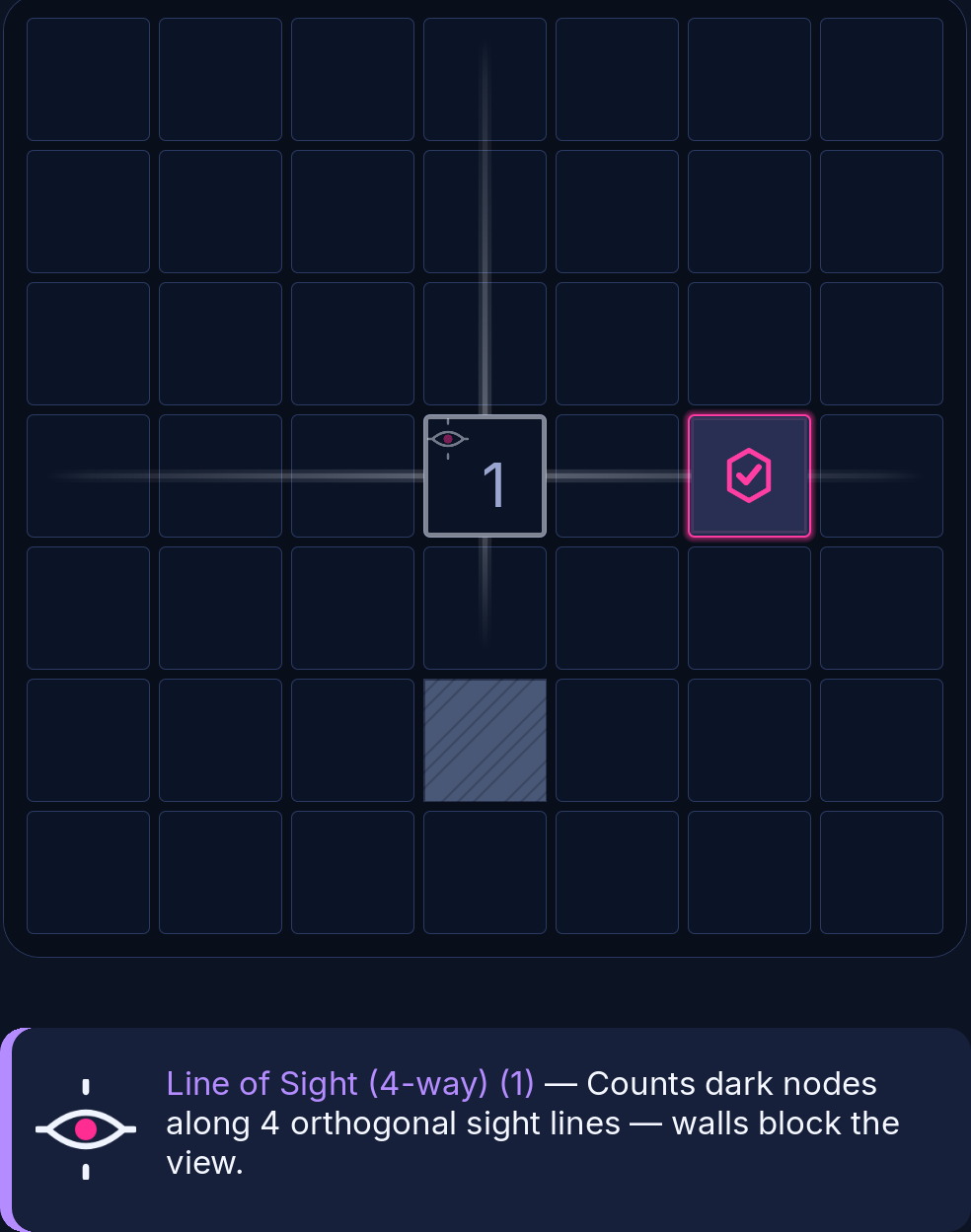 A revealed Line of Sight hint with its scan rays lit: beams run through empty cells to the board edge, pass through a marked node, and stop at a wall, with the hint description below the board